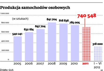 Produkcja samochodów osobowych