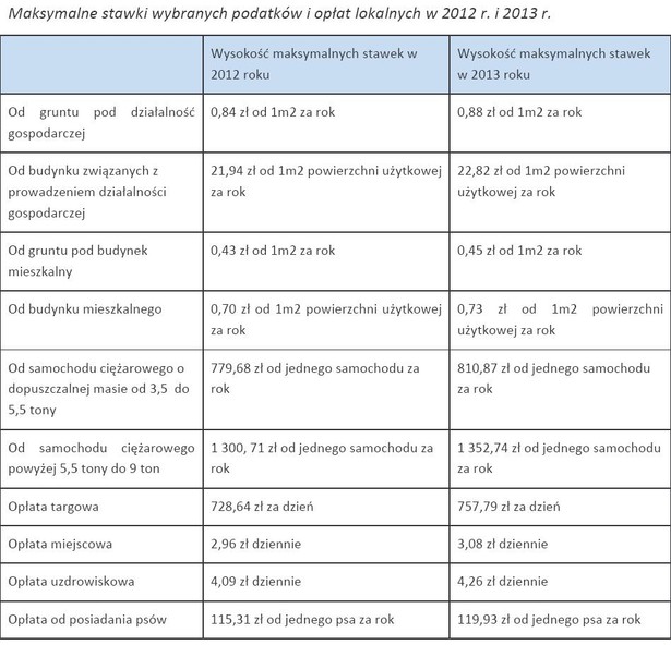 Maksymalne stawki wybranych podatków i opłat lokalnych w 2012 r. i 2013 r.