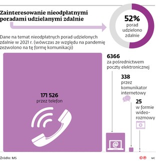 Zainteresowanie nieodpłatnymi poradami udzielanymi zdalnie