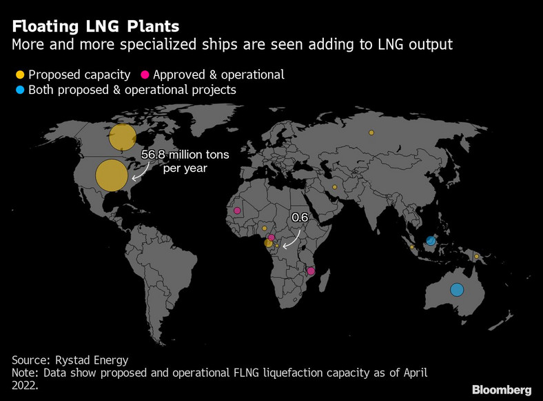 Pływające instalacje LNG. Coraz więcej wyspecjalizowanych statków zwiększa produkcję LNG