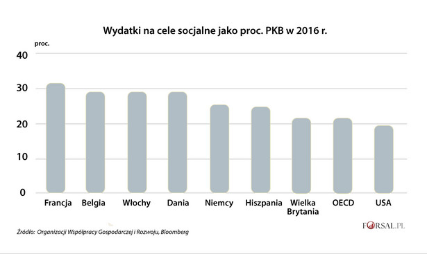 Wydatki na cele socjalne jako proc. PKB w 2016 r.