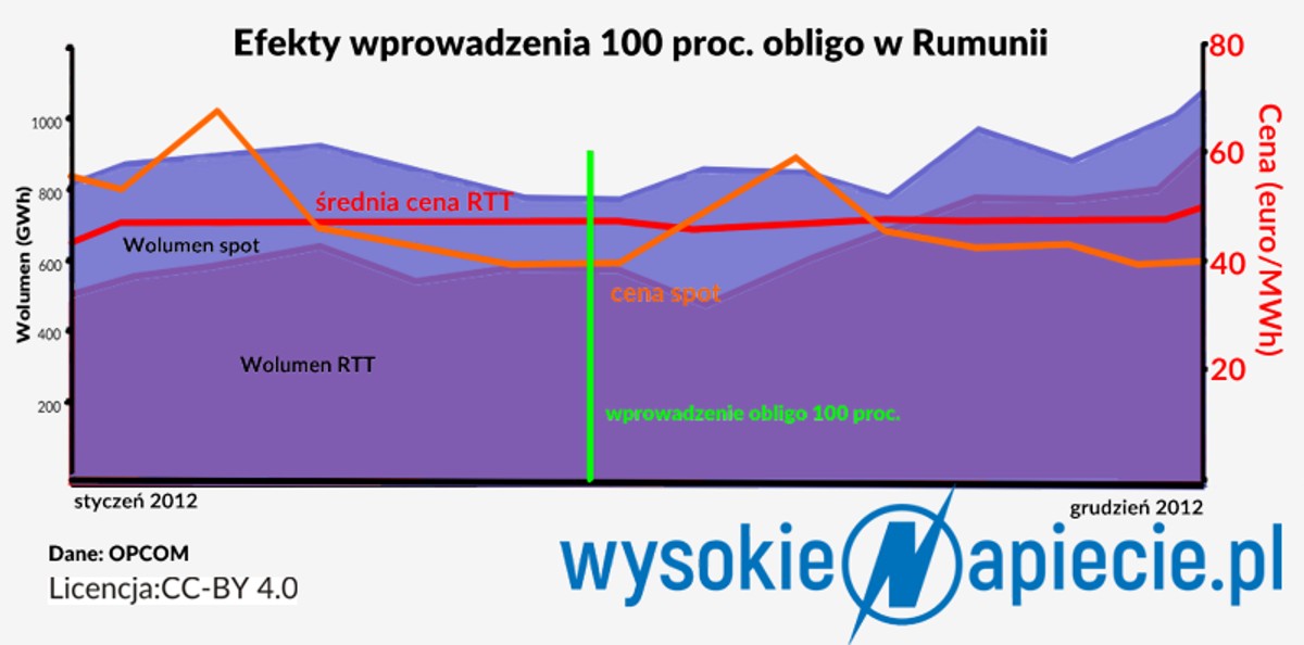 Rumunia Wysokie Napięcie