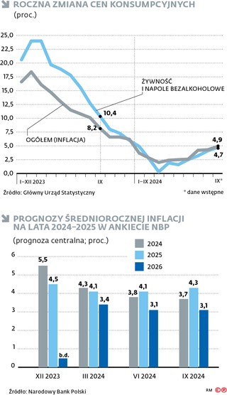 Roczna zmiana cen konsumpcyjnych