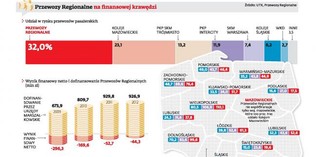 Przewozy Regionalne: Jak rozbroić regionalny niewypał kolejowy?
