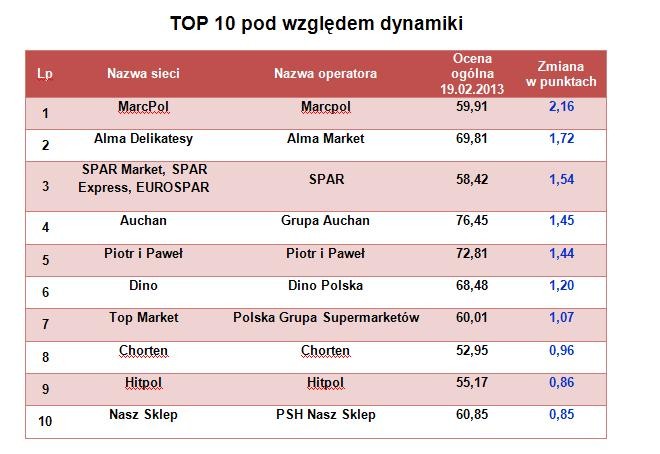 TOP 10 sklepów pod względem dynamiki