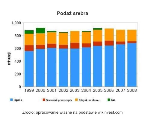 Podaż srebra