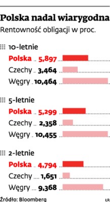 Polska nadal wiarygodna