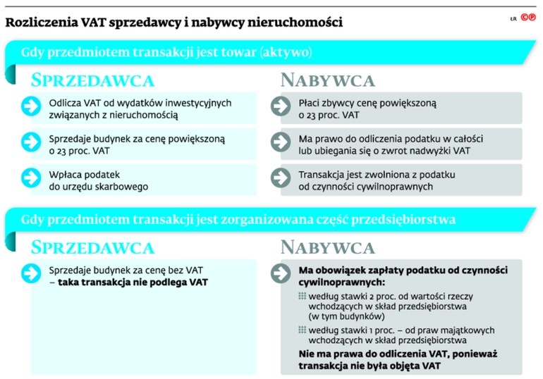 Rozliczenia VAT sprzedawcy i nabywcy nieruchomości