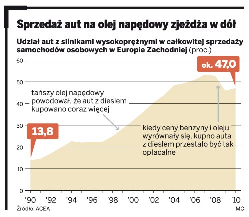 Sprzedaż aut na olej napędowy zjeżdża w dół