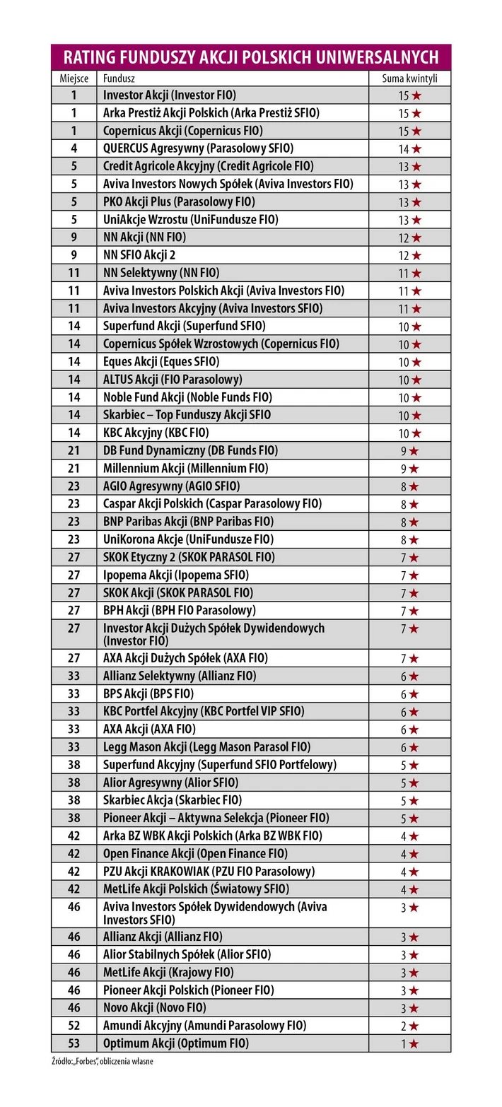 Rating funduszy