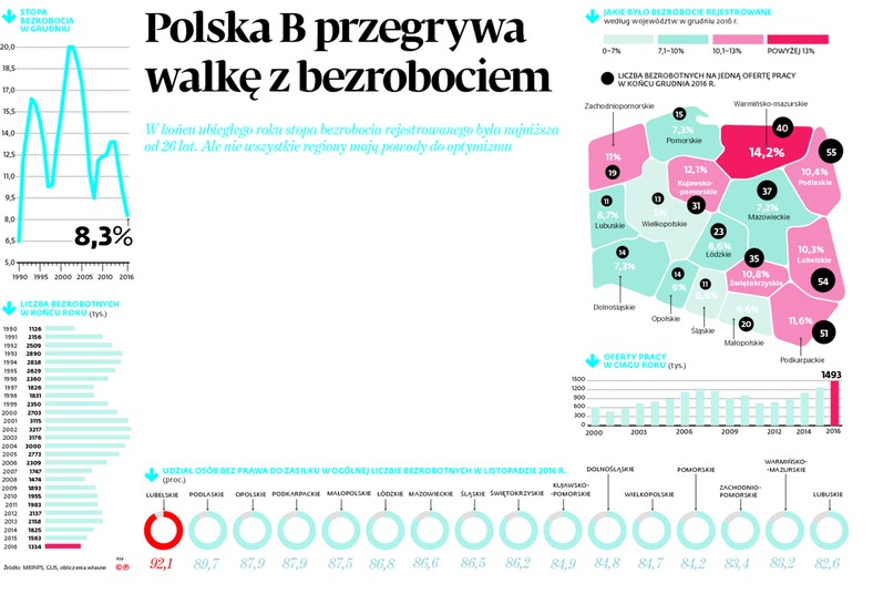 Polska B przegrywa walkę z bezrobociem