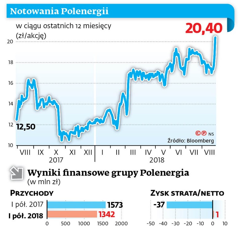 Notowania Polenergii