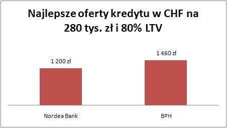 Kredyt we frankach szwajcarskich na 80 proc. wartości nieruchomości