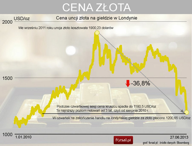 Cena złota w latach 2010-2013