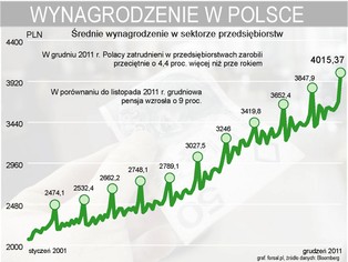 GUS: Wynagrodzenia w grudniu wzrosły o 4,4 proc. i przekroczyły 4 tys. zł