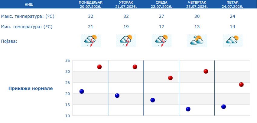 Petodnevna prognoza za Niš