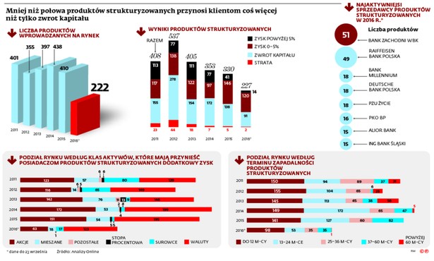 Mniej niż połowa produktów ustrukturyzowanych przynosi klientom coś więcej niż tylko zwrot kapitału