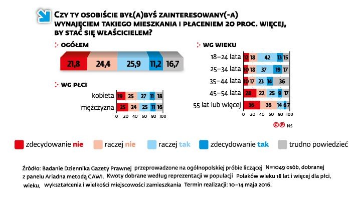 Program mieszkanie plus