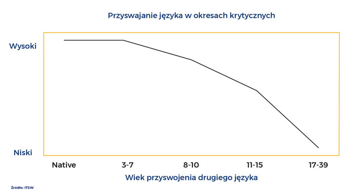 Wiek a nauka języków obcych