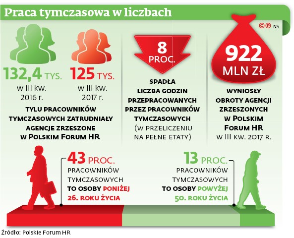 Praca tymczasowa w liczbach