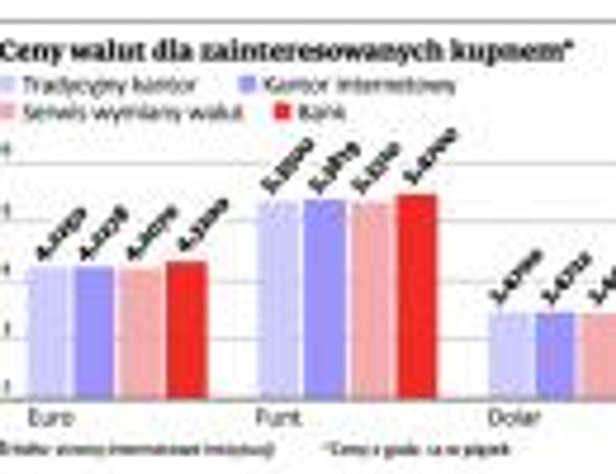 Ceny walut dla zainteresowanych kupnem*
