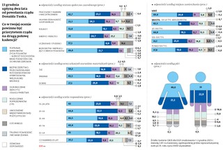13 grudnia upłyną dwa lata od powołania rządu Donalda Tuska. Co w twojej ocenie powinno być priorytetem rządu na drugą połowę kadencji?