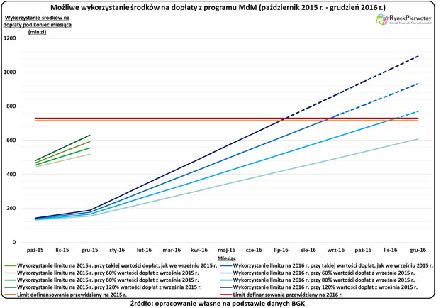 Możliwe wykorzystanie środków na dopłaty z programu MdM (październik 2015 - grudzień 2016)