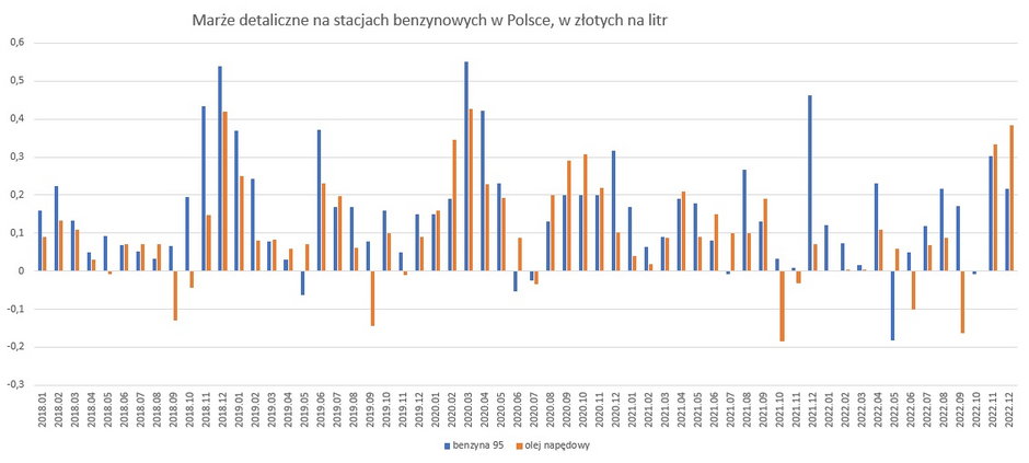 Średnie marże detaliczne na stacjach benzynowych w Polsce