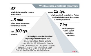 Lyoness to piramida finansowa. Partrnerem programu lojalnościowego był Orlen