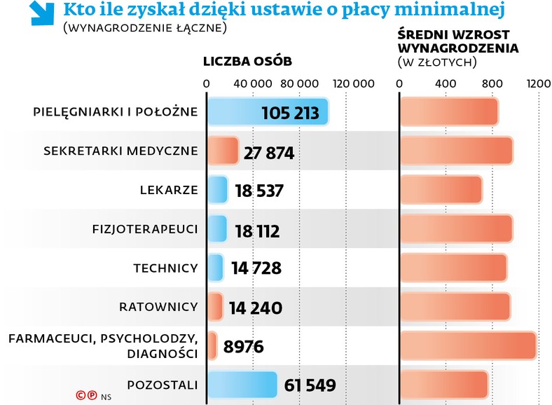 Kto ile zyskał dzięki ustawie o płacy minimalnej