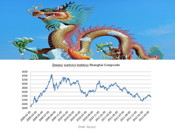Zmiany wartości indeksu Shanghai Composite, fot. Open Finance, Shutterstock