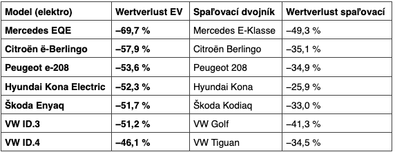 Koľko percent hodnoty stratíš?
