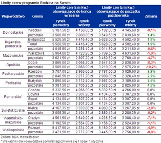 "Rodzina na swoim": od poniedziałku niższe limity
