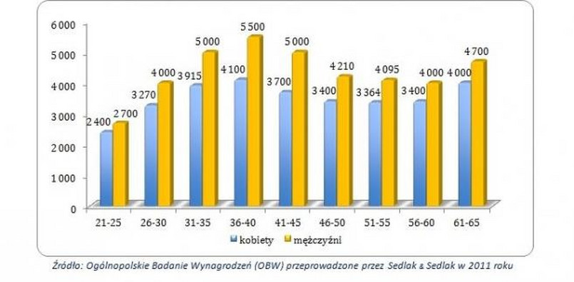 Mediana wynagrodzeń kobiet i mężczyzn w różnym wieku (brutto w PLN)