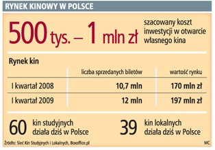 Na własne kino trzeba minimum 500 tys. zł