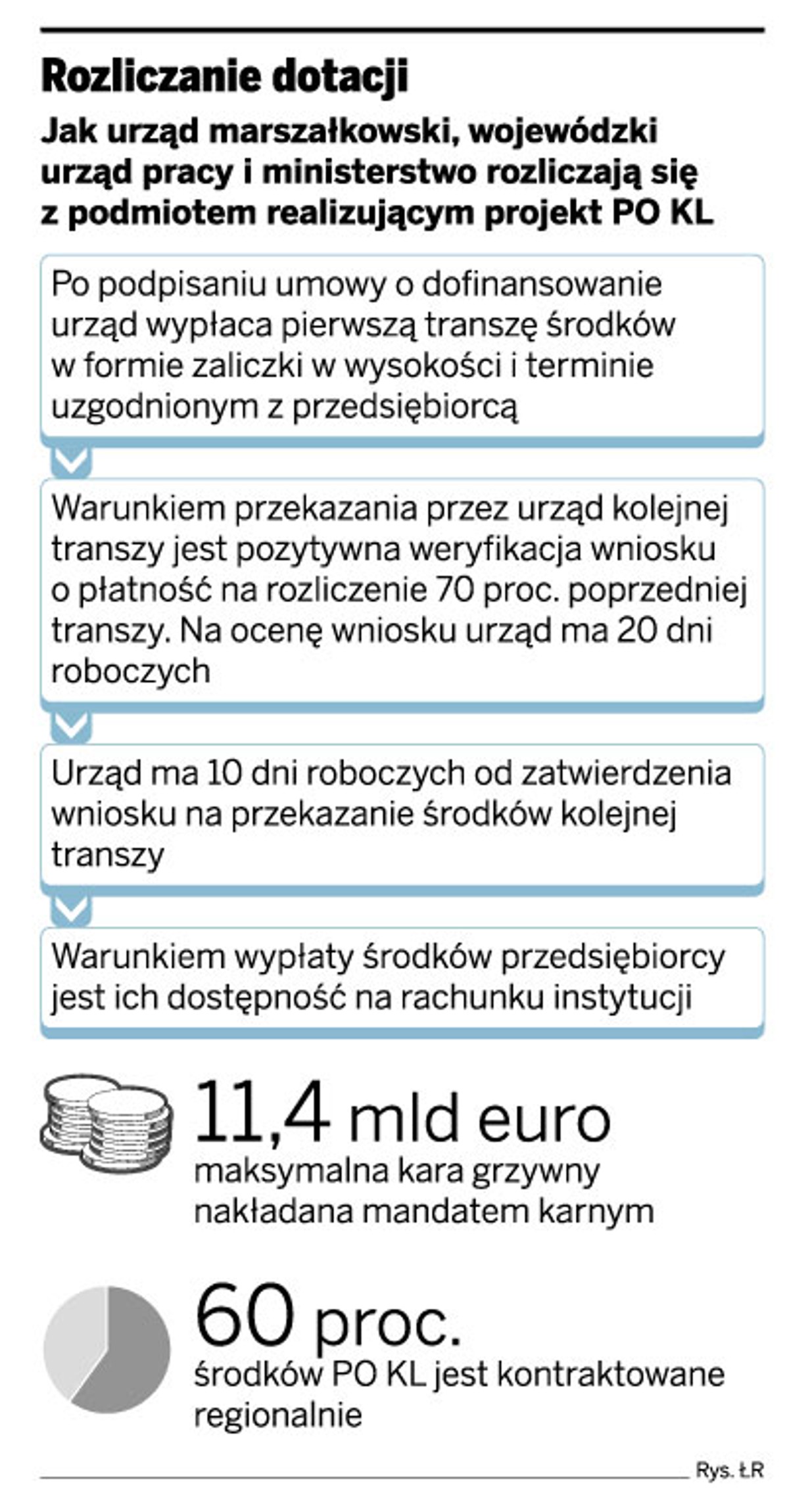 Rozliczanie dotacji