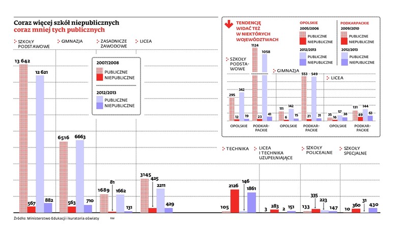 Coraz więcej szkół niepublicznych