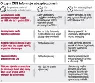 O czym ZUS informuje ubezpieczonych