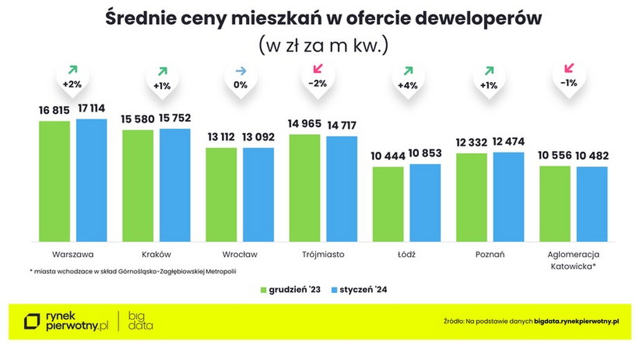 Ceny mieszkań na rynku pierwotnym w Polsce