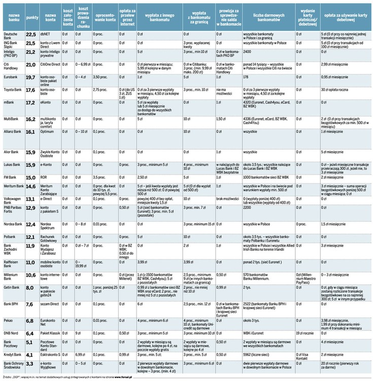 Ranking DGP - najlepsze konta internetowe 2