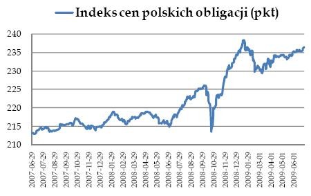 Indeks cen polskich obligacji