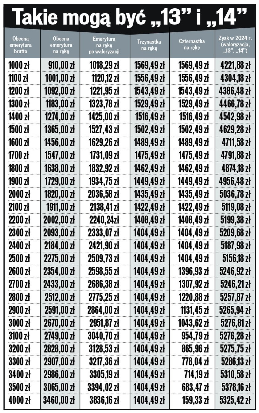 Trzynastki i czternastki. Sprawdzamy, jakich kwot moga spodziewać się seniorzy. 