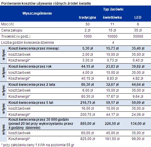 Porównanie kosztów używania różnych źródeł światła