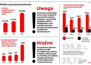 Więcej bitych dzieci odbieranych rodzicom