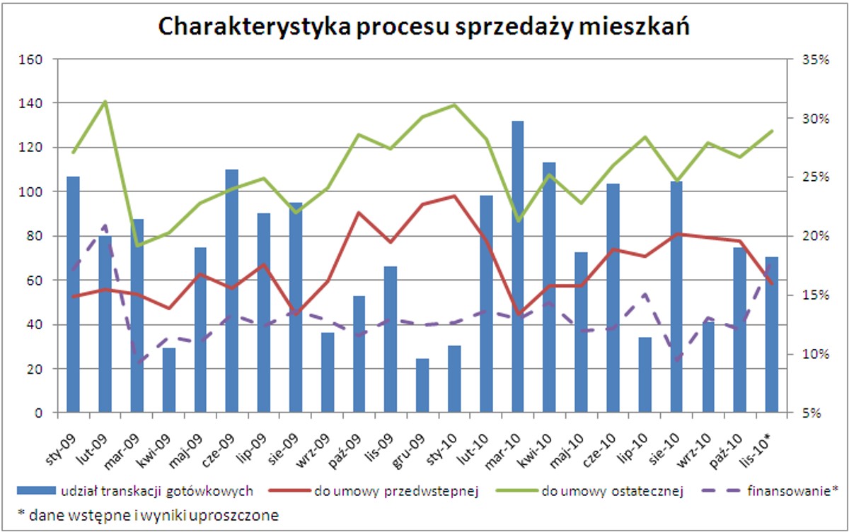 Charakterystyka procesu sprzedaży mieszkań