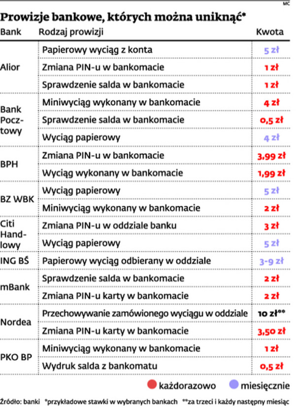 Prowizje bankowe, których można uniknąć