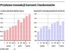 Przybywa transakcji kartami i bankomatów