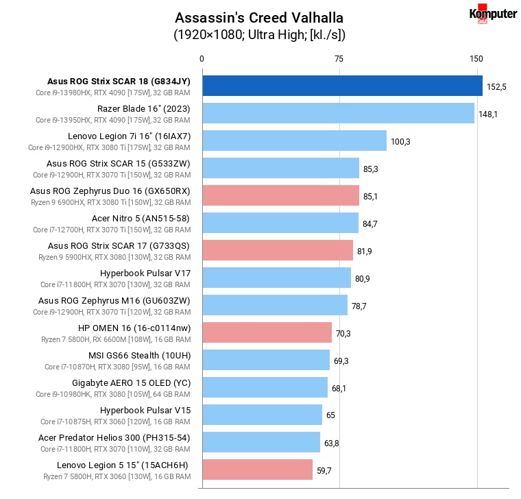 Asus ROG Strix SCAR 18 (G834JY) – Assassin's Creed Valhalla