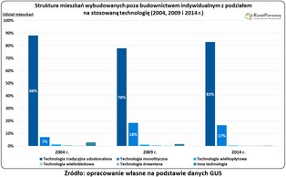 Bloki mieszkalne wciąż pną się do góry