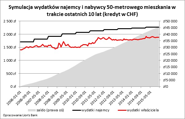 Symulacja wydatków nabywcy i najemcy w CHF